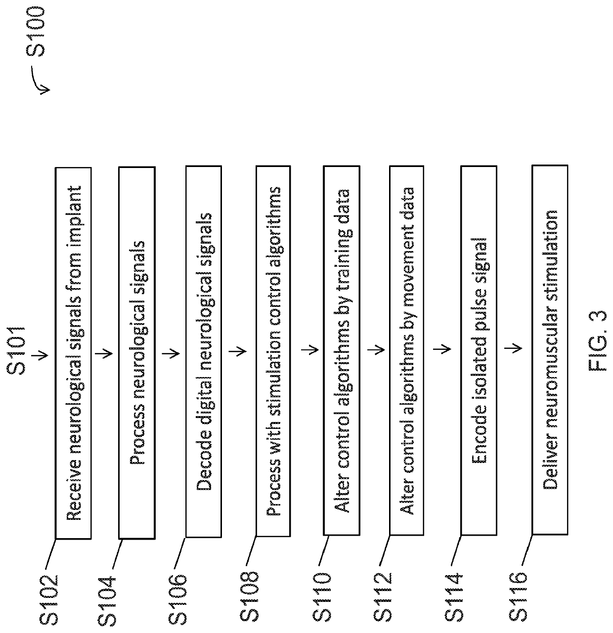 Neural sleeve for neuromuscular stimulation, sensing and recording