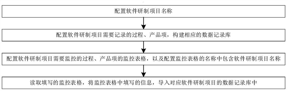 Software development process product monitoring method, electronic equipment and storage medium