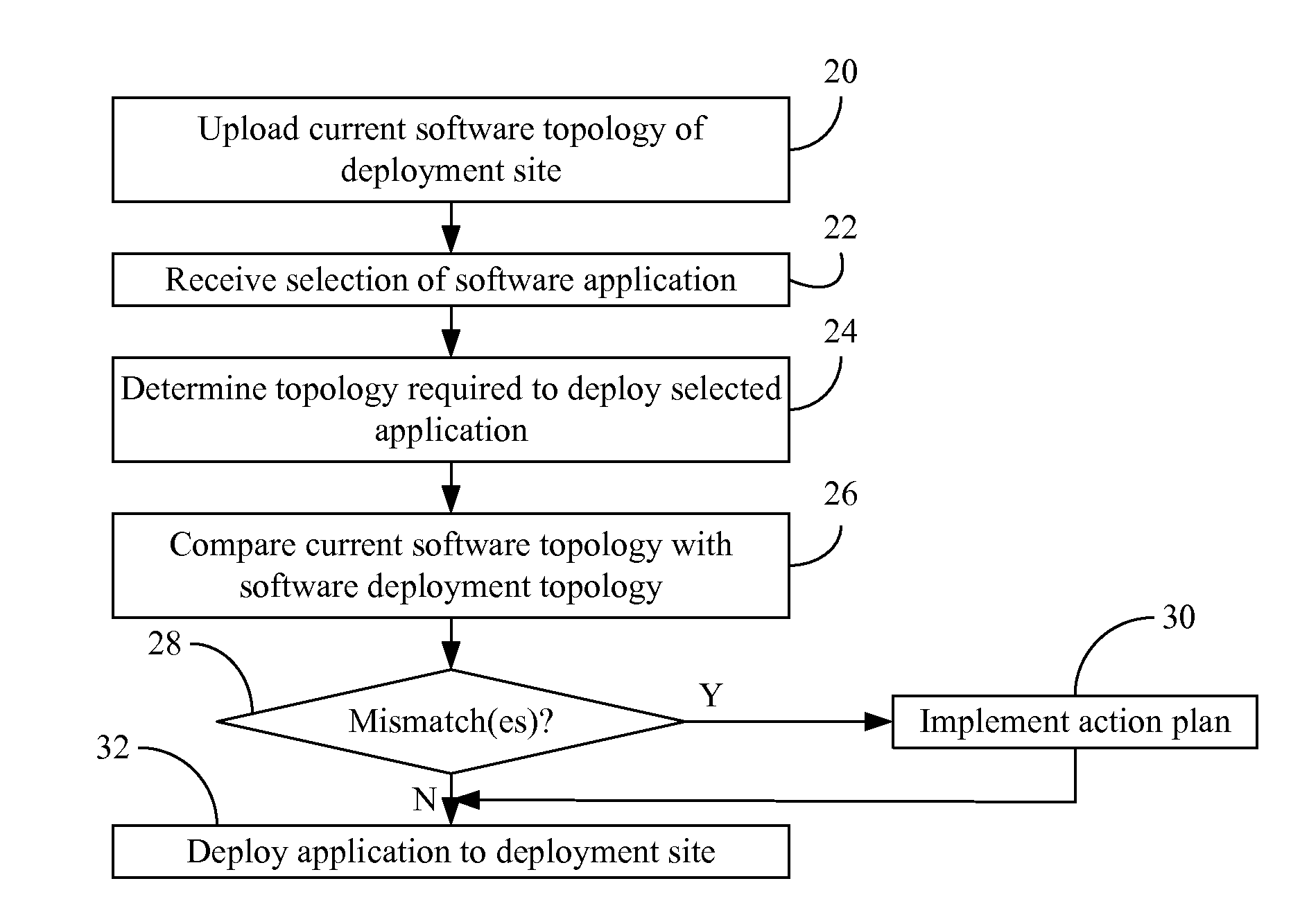 Deployment and deployment planning as a service