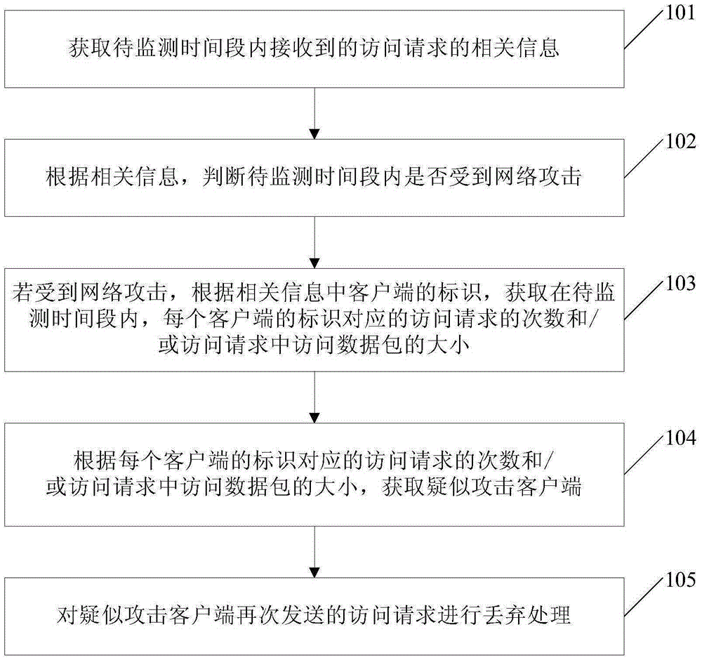 Processing method for network attacks and device