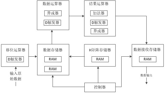 EG-LDPC decoder