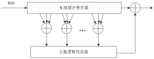 EG-LDPC decoder