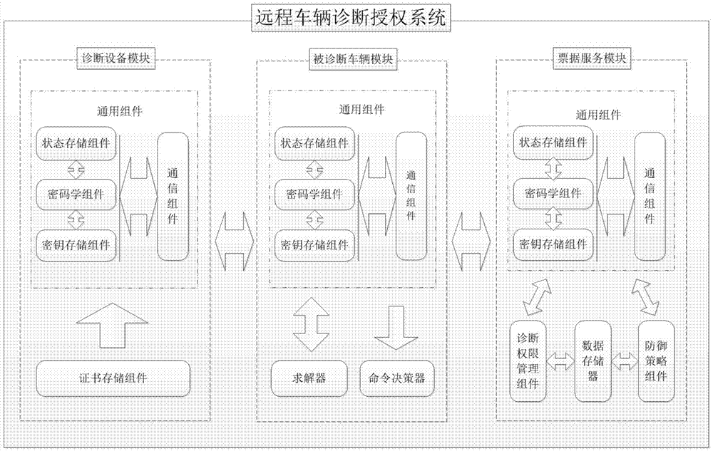Authorization system and method for vehicle remote diagnosis