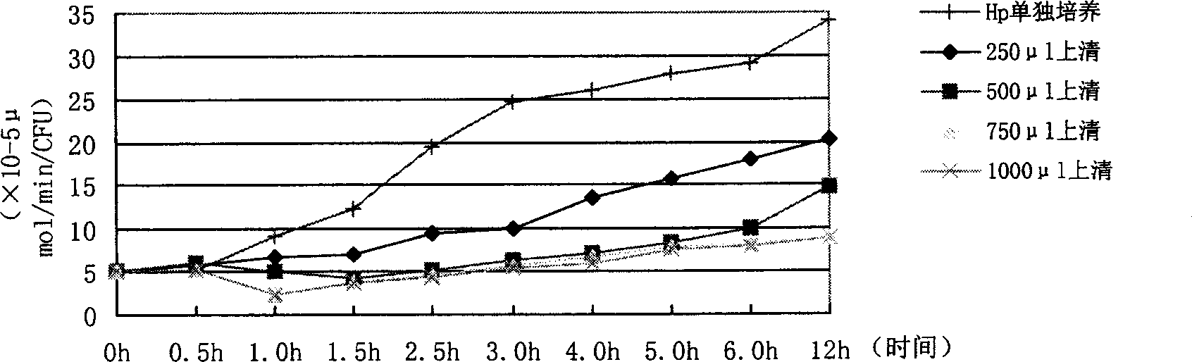 Health article or medicine prepared with acidophilic lactobacillus for preventing and treating chronic gastropathy