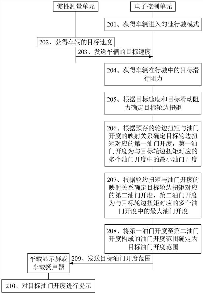 Accelerator prompting method and related device based on vehicle speed