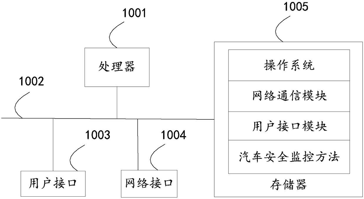 Vehicle safety monitoring method and device, storage medium and system