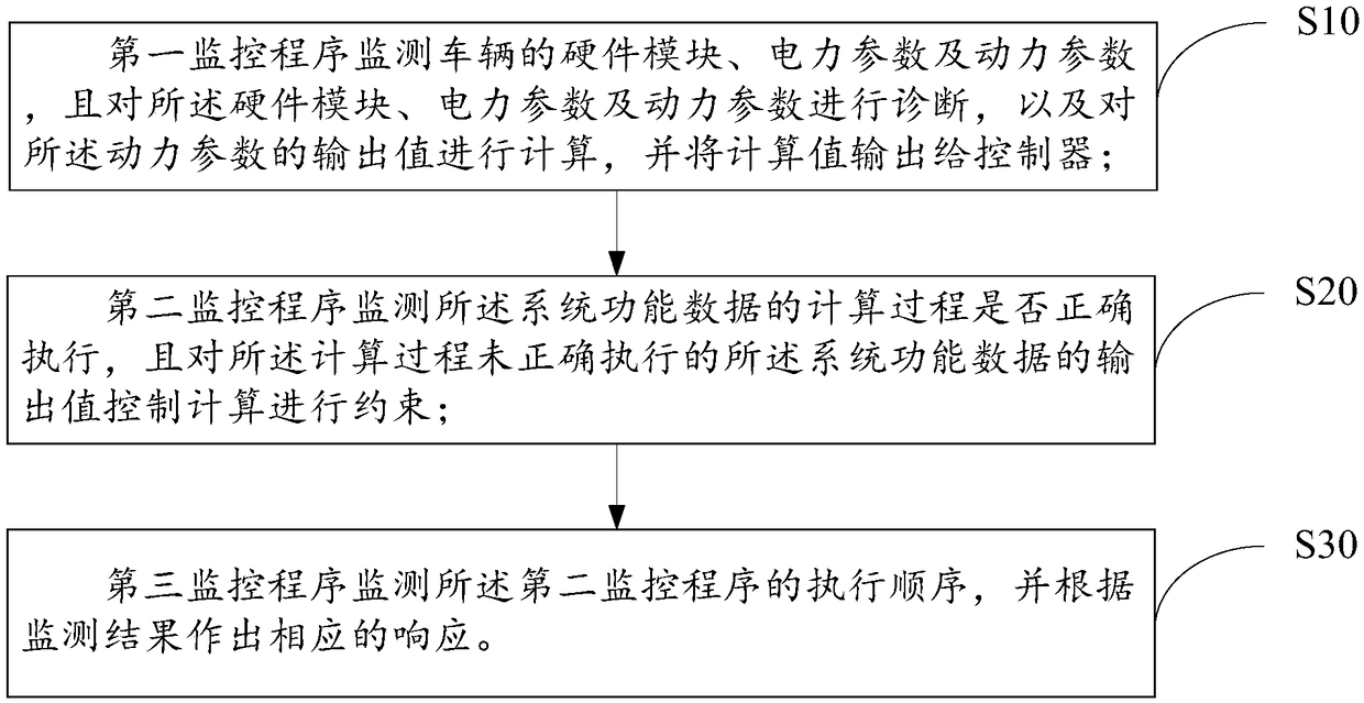 Vehicle safety monitoring method and device, storage medium and system