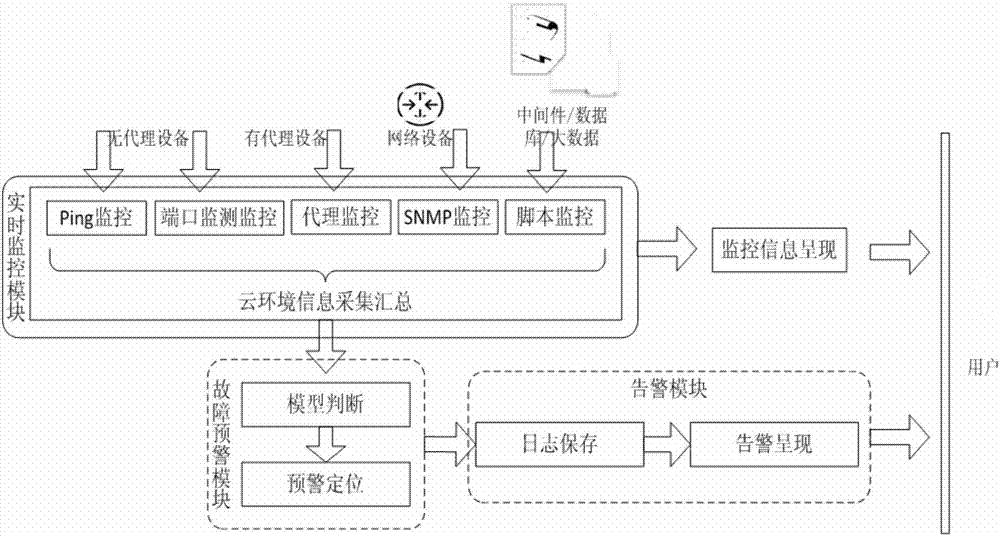 Device detection and fault early warning system and method in cloud computing environment