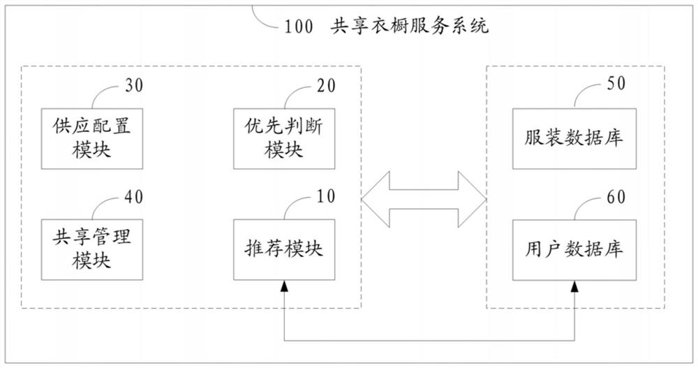 Shared wardrobe service system