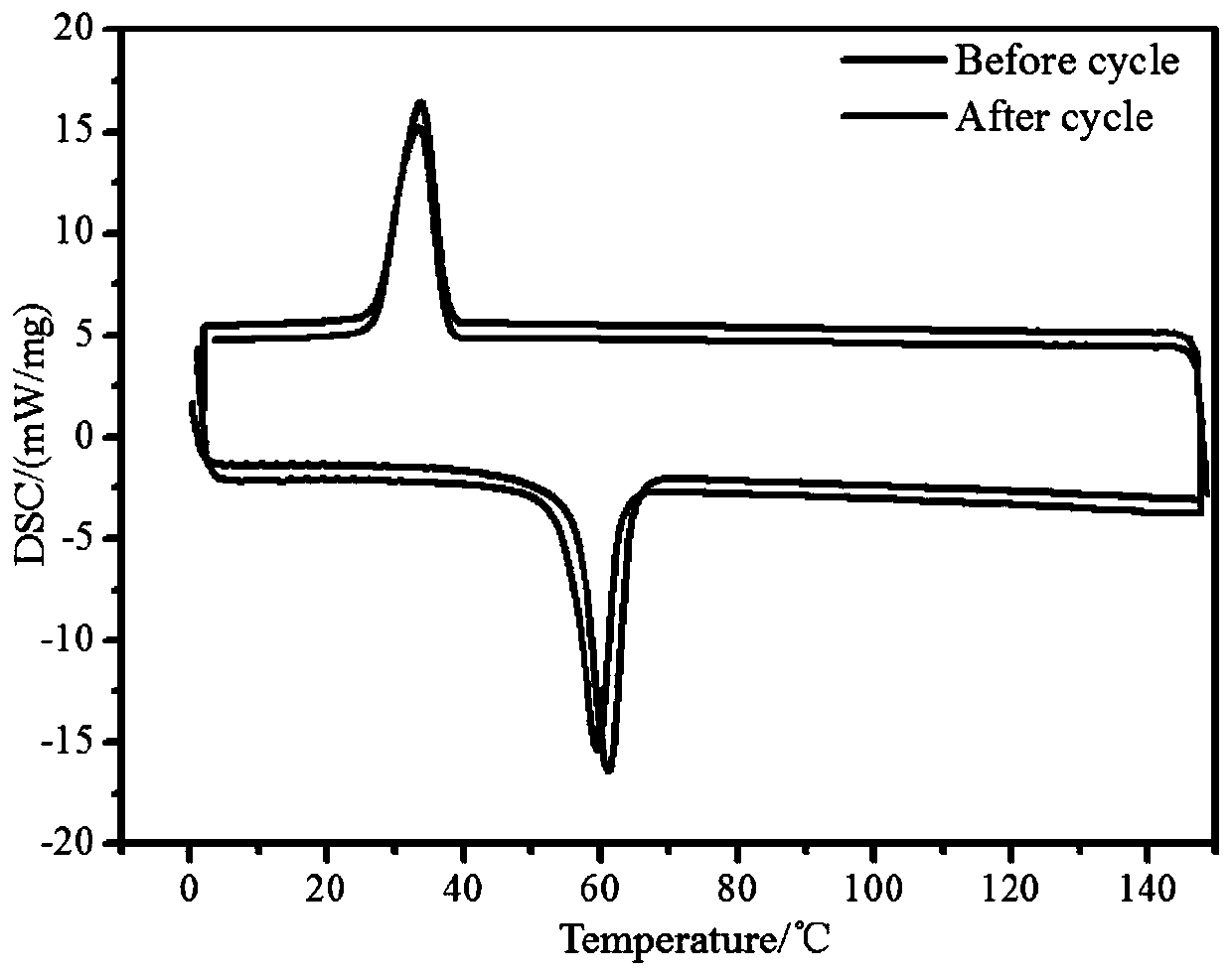 Preparation method of graphene aerogel phase change energy storage material