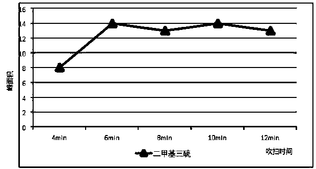 Method for detecting dimethyl trisulfide in beer