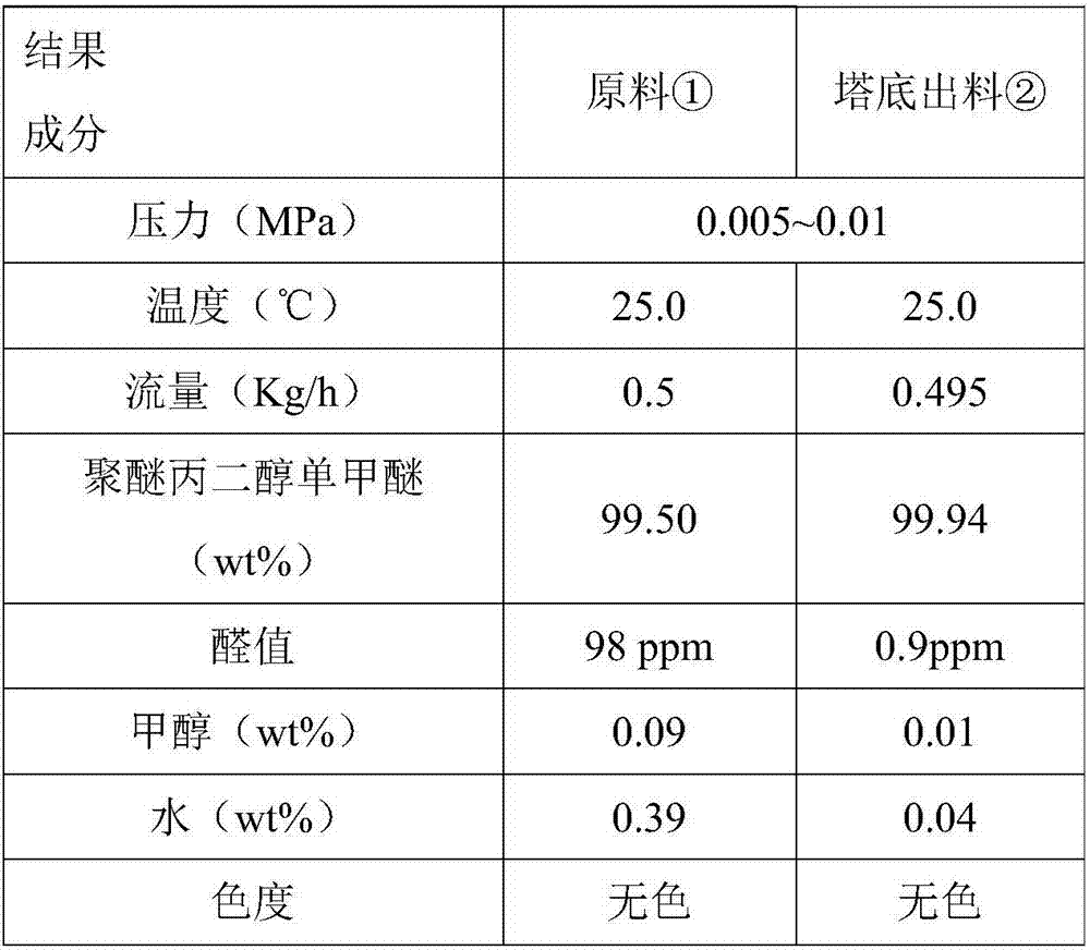 Method for removing low-boiling-point impurities in polypropylene glycol monomethyl ether