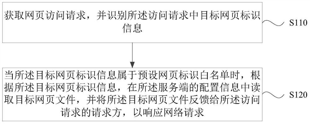 Network request response method and device, electronic equipment and storage medium