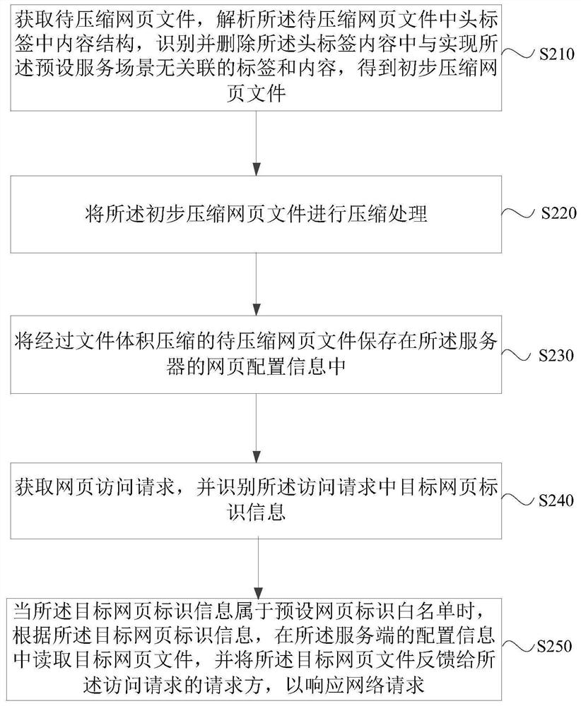 Network request response method and device, electronic equipment and storage medium