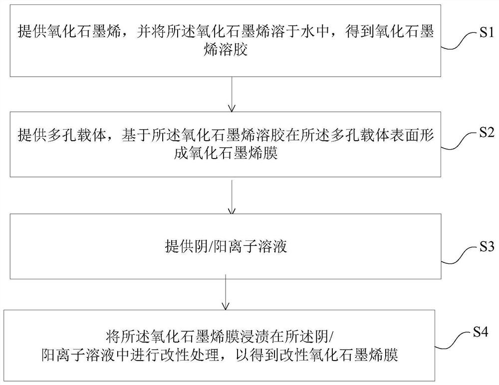 Modified graphene oxide film based on anion and cation regulation, and preparation method and application thereof