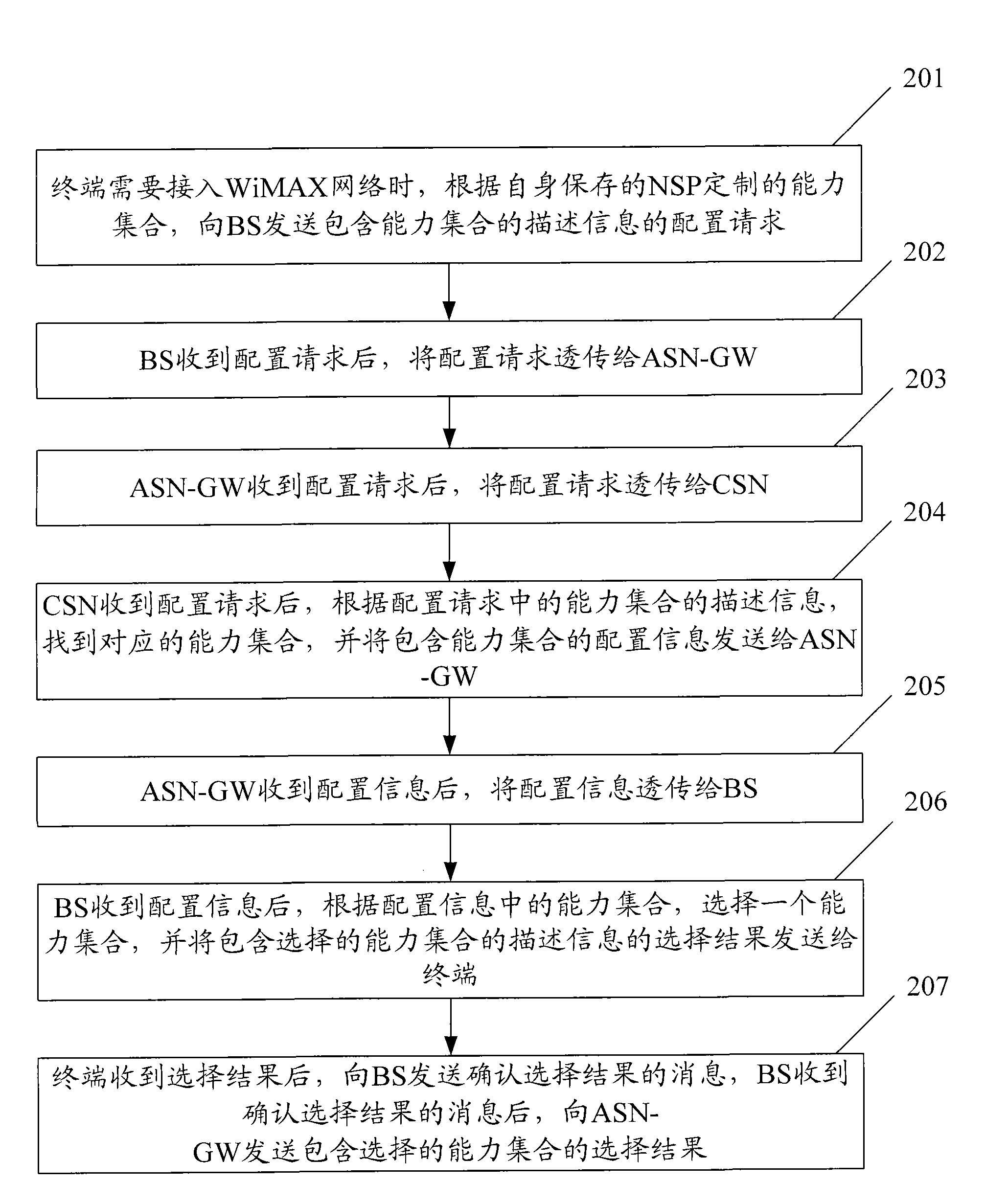 Method and system for accessing terminal to Worldwide Interoperability for Microwave Access (WiMAX) network