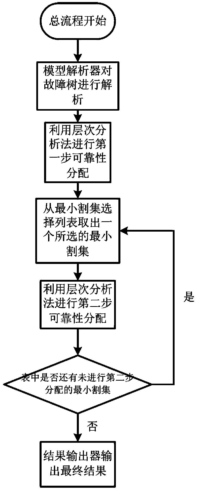 Reliability allocation system and allocation method based on fault tree and analytic hierarchy process