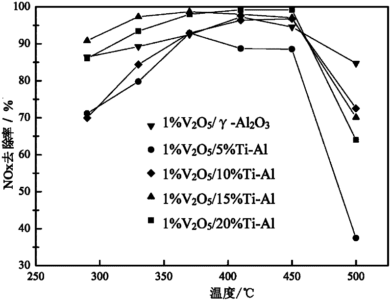 A kind of preparation method of vanadium-based supported denitration catalyst