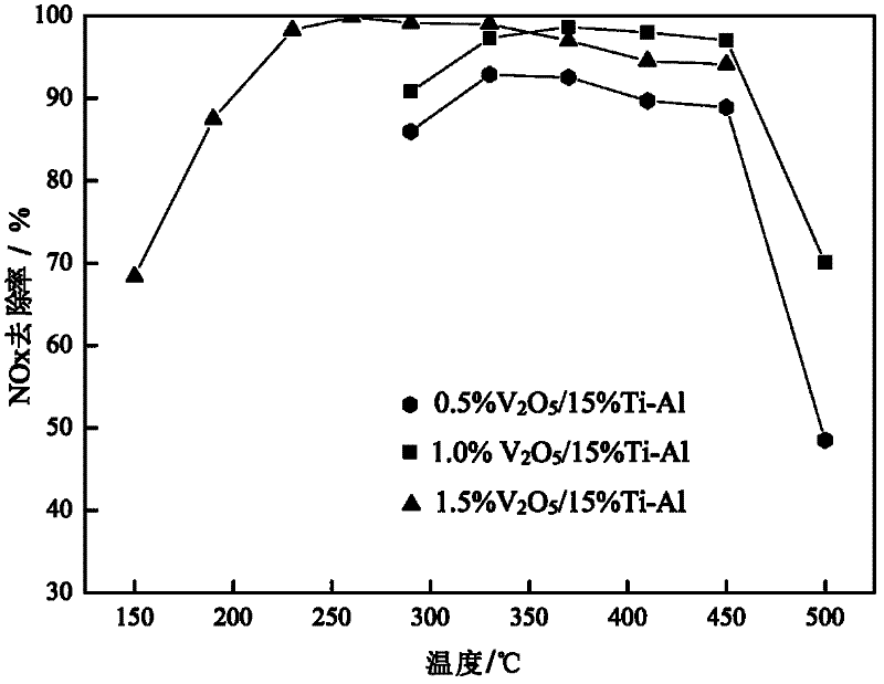 A kind of preparation method of vanadium-based supported denitration catalyst