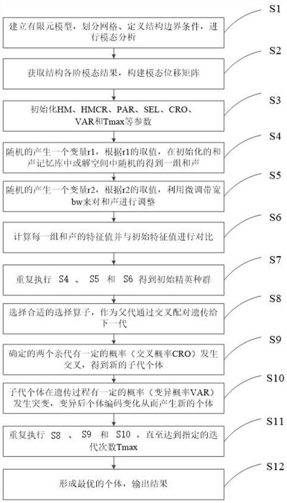 Crane structure vibration monitoring sensor arrangement method based on harmony genetic algorithm