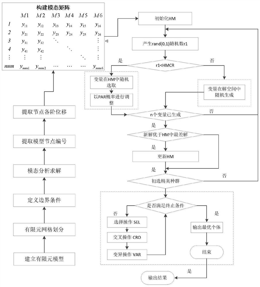 Crane structure vibration monitoring sensor arrangement method based on harmony genetic algorithm