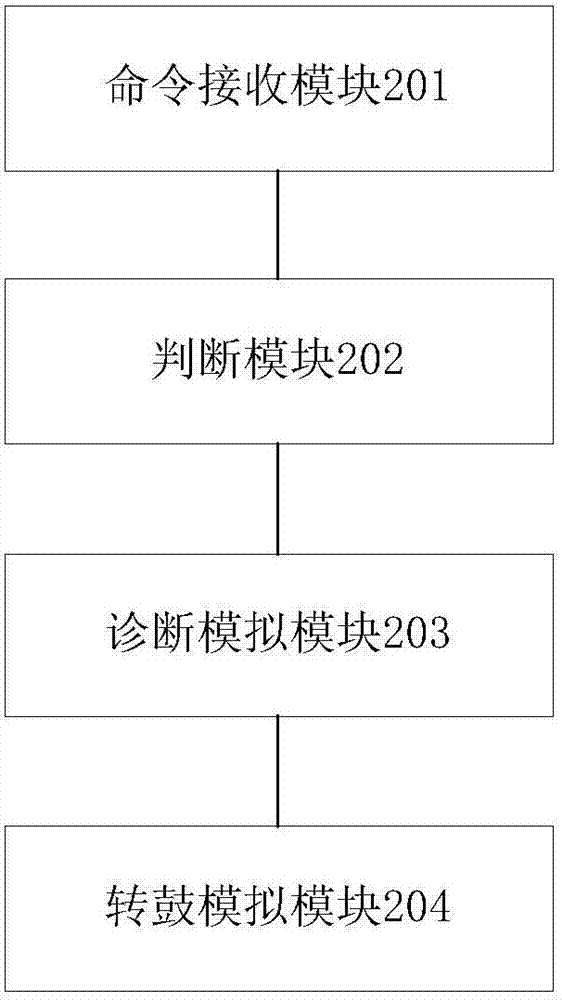 A kind of automobile simulation method, device and automobile test simulation system