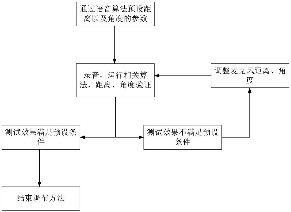 Microphone matrix adjustment method, microphone device, and audio device