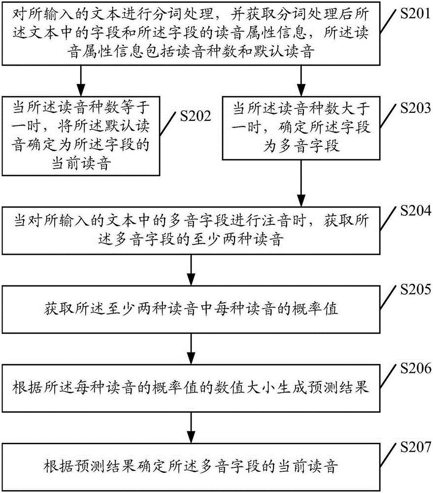 Method and device for phonetic notation of Chinese characters