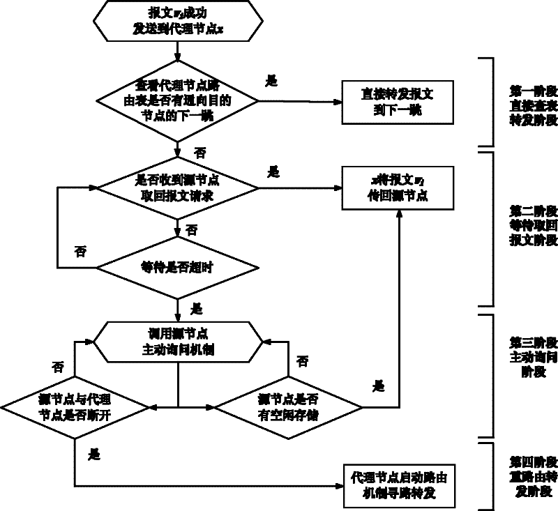 Processing method of transferred message under memory route system in delay-tolerant network