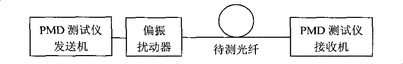 Method for reducing indeterminacy in chromatic dispersion test of optical fiber polarization film