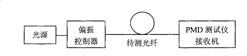 Method for reducing indeterminacy in chromatic dispersion test of optical fiber polarization film