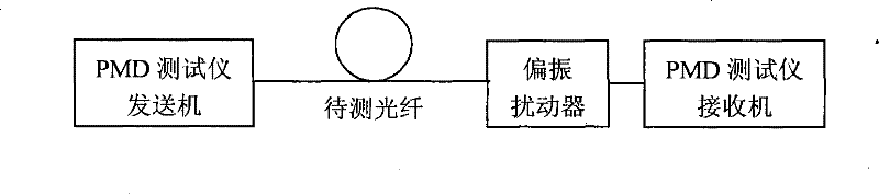 Method for reducing indeterminacy in chromatic dispersion test of optical fiber polarization film