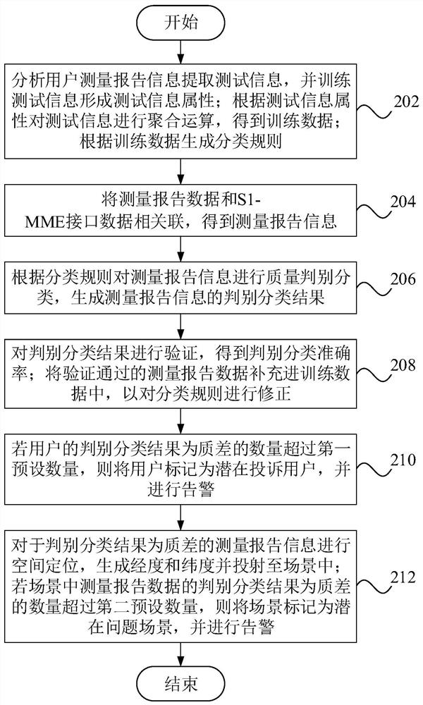 Method and device for user perception classification based on measurement report data