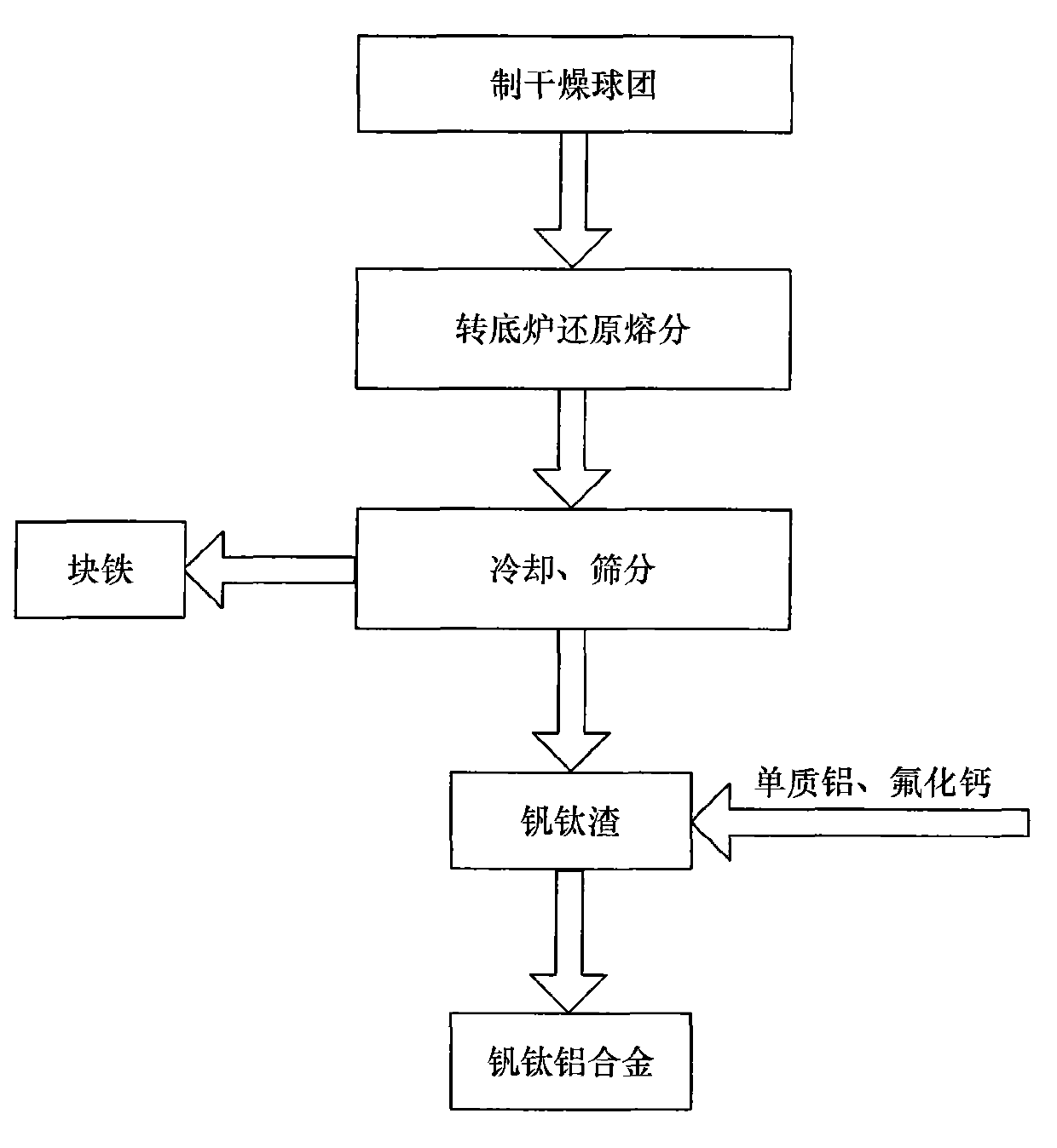 Industrial production method for directly producing iron and vanadium-titanium-aluminum alloy from iron concentrate