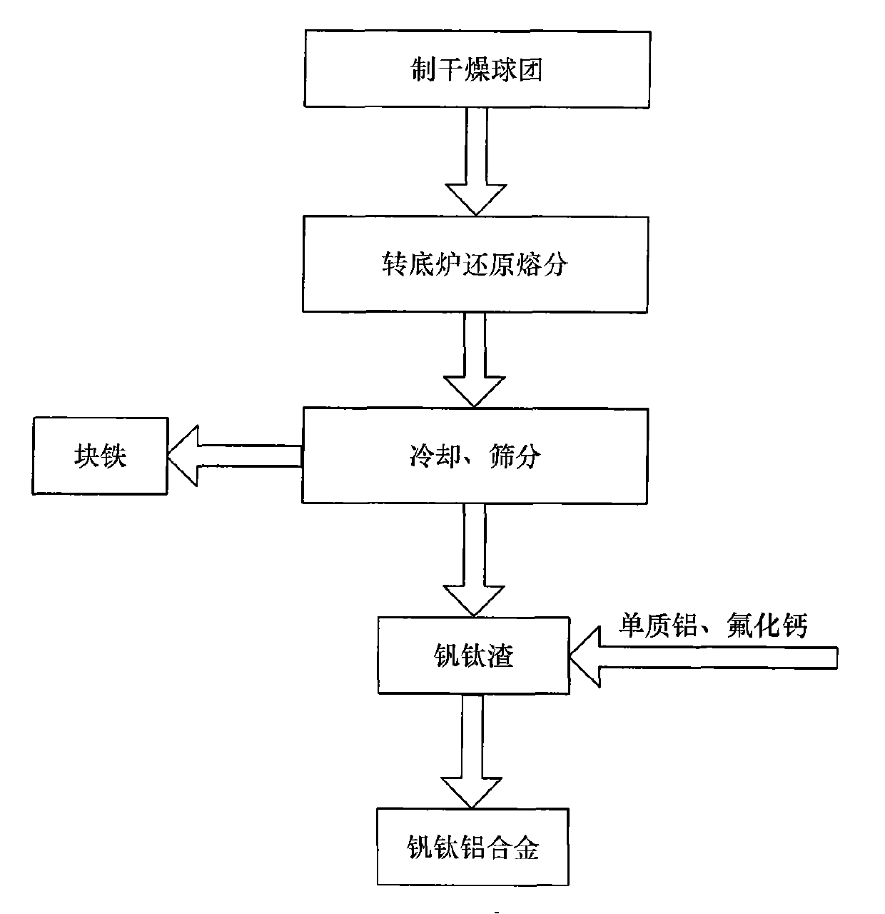 Industrial production method for directly producing iron and vanadium-titanium-aluminum alloy from iron concentrate
