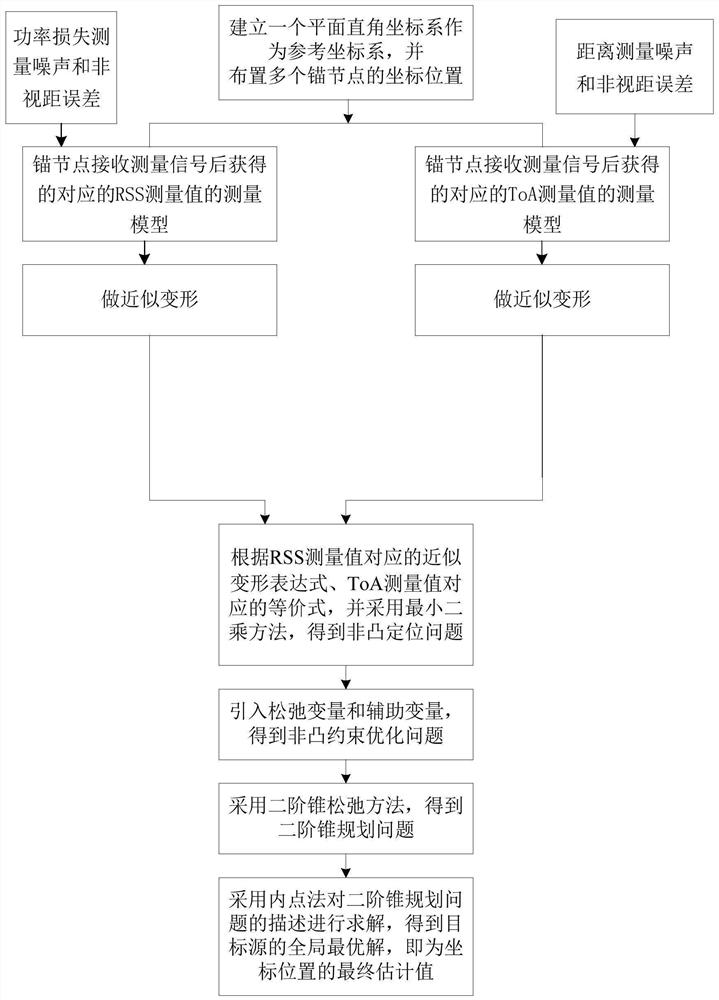 Target location method for wireless sensor network based on rss-toa in non-line-of-sight environment