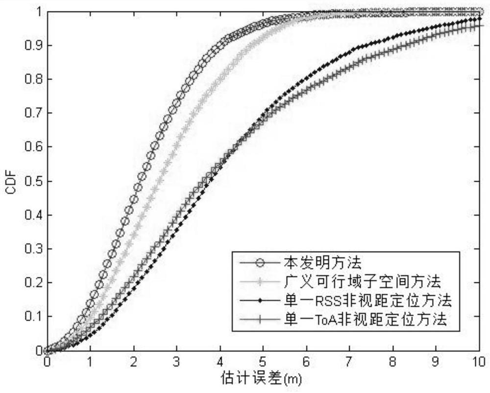 Target location method for wireless sensor network based on rss-toa in non-line-of-sight environment