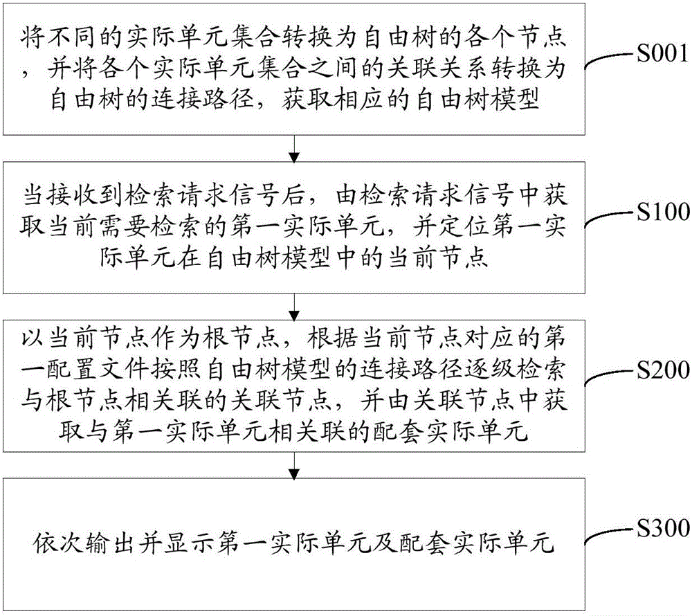 Matched relationship retrieval method and system
