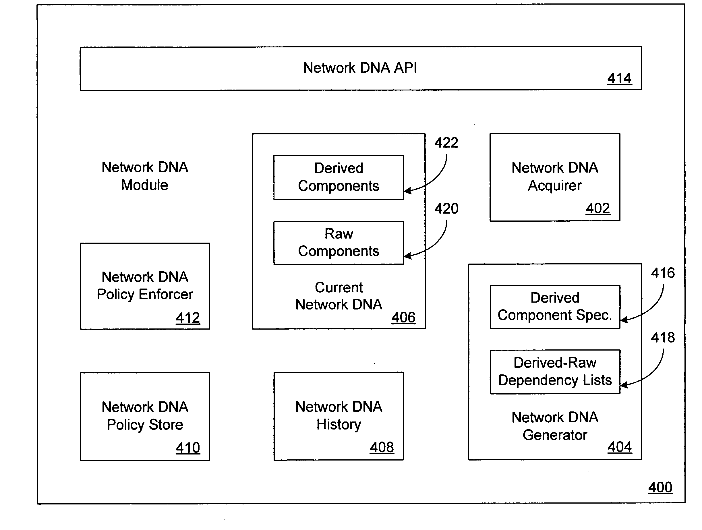 Network DNA