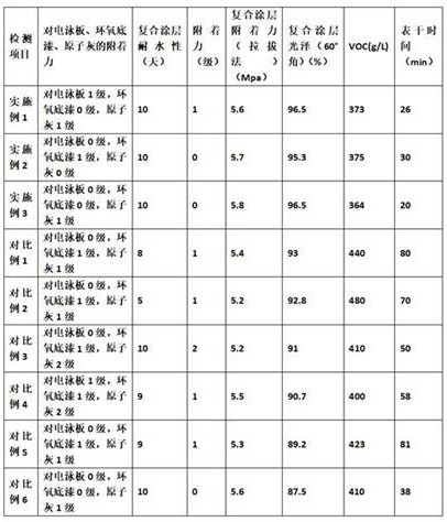 Middle coating for wet-on-wet coating process as well as preparation method and application of middle coating