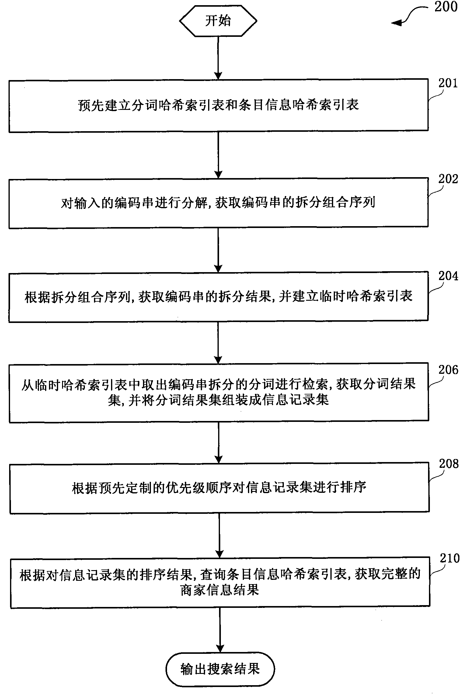 Information smart searching method and system based on space fuzzy coding