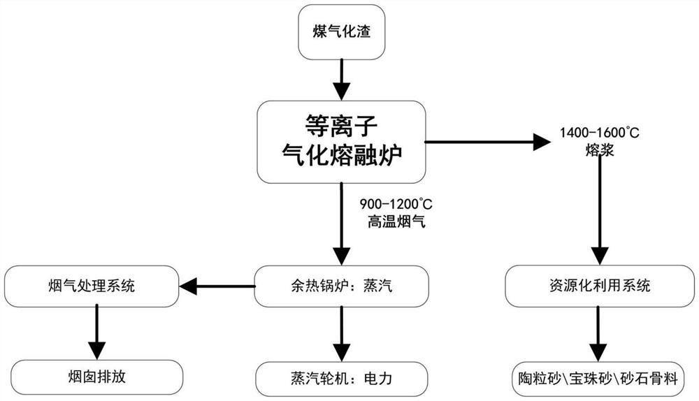 Coal gasification slag plasma gasification combined heat and power generation system and method thereof