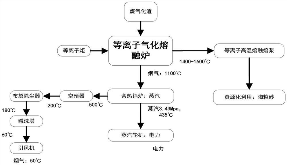 Coal gasification slag plasma gasification combined heat and power generation system and method thereof