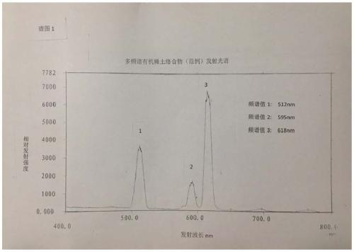 Anti-counterfeiting ink having specific spectral line features and preparation method of ink
