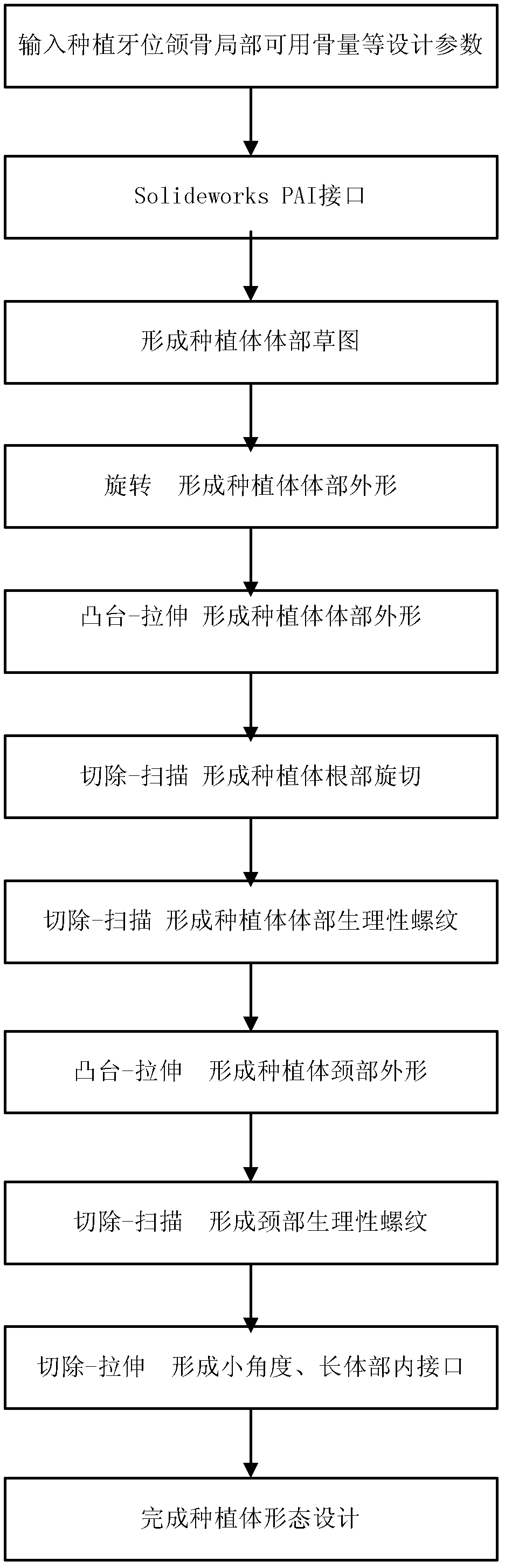 Digital processing method of personalized components in dental implantation