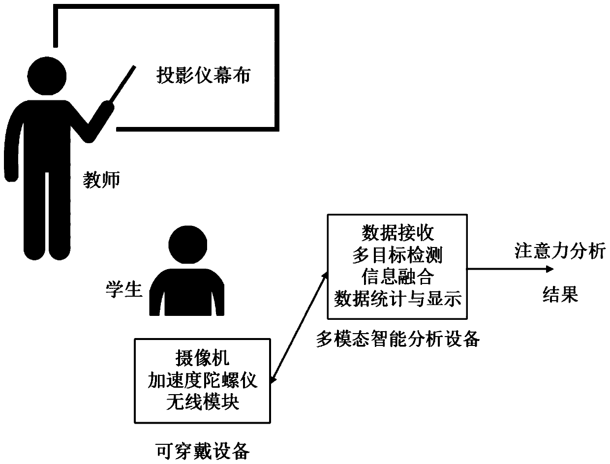 Student attention analysis system based on wearable equipment and multi-modal intelligent analysis