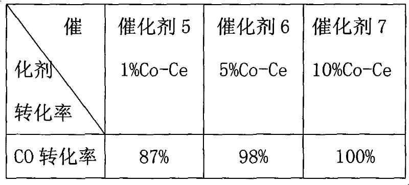 Supported nano-gold catalyst by taking cerium oxide as carrier and preparation method thereof