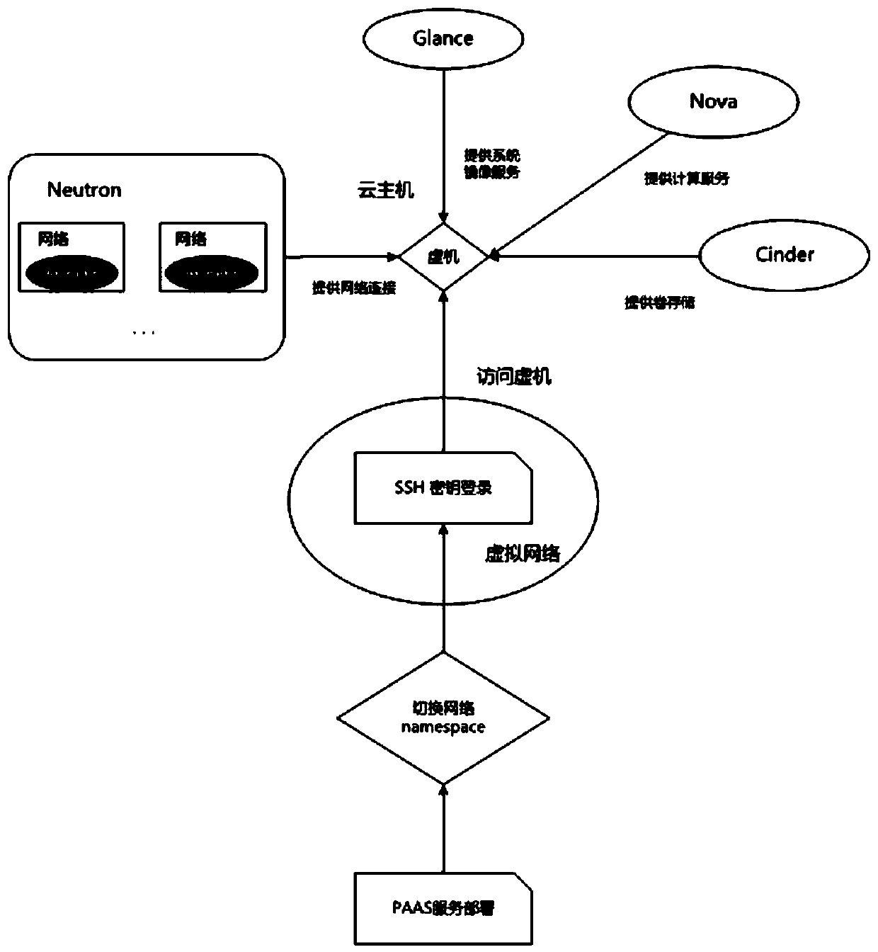 Virtual machine paas service management method based on intranet penetration