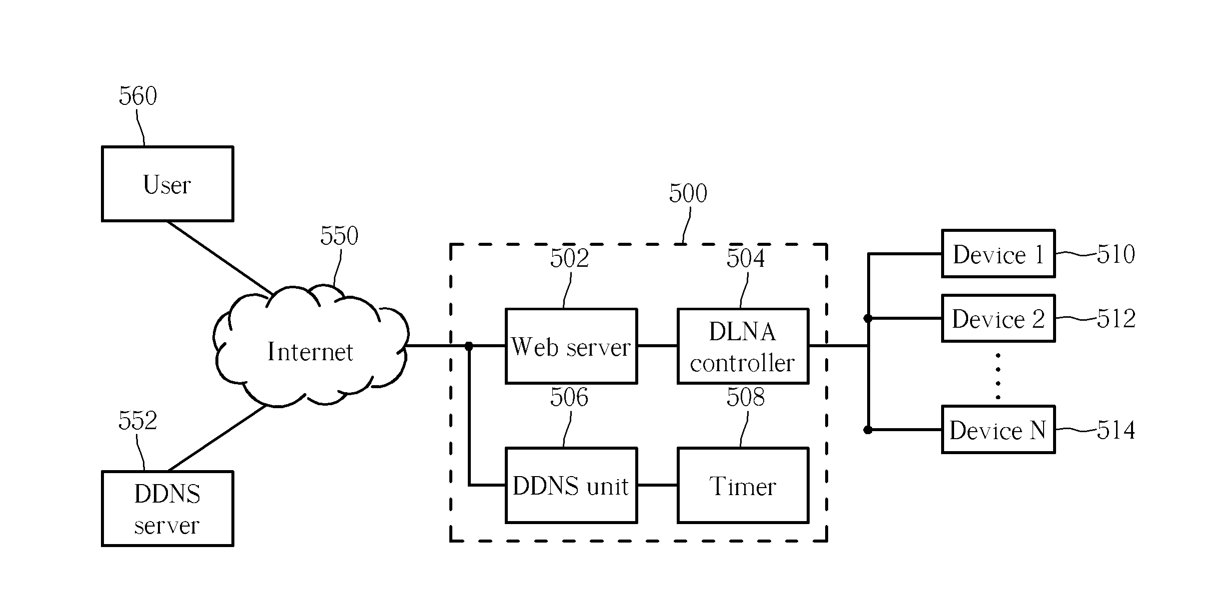 Digital living network alliance gateway having integrated website server for remote access and method thereof