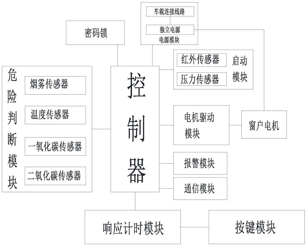 Intelligent independent control car window and skylight self-rescue device